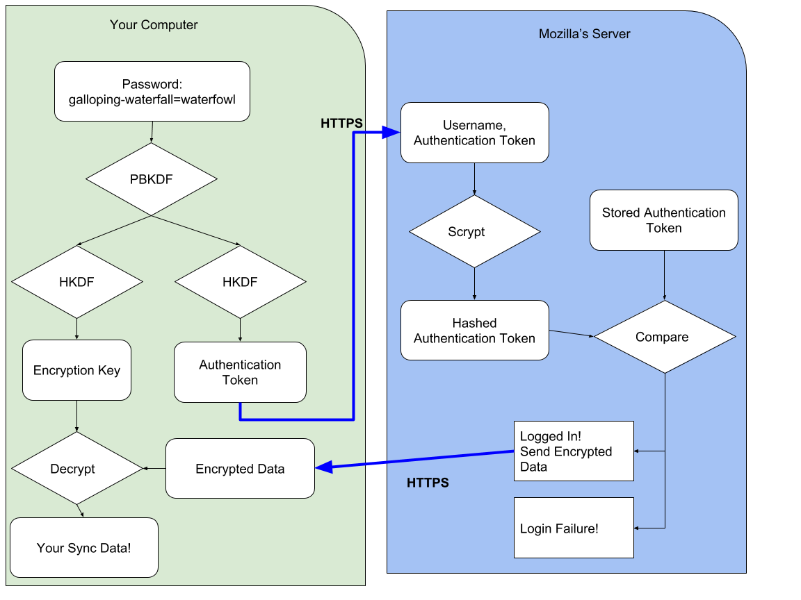 Firefox Sync Login Flow